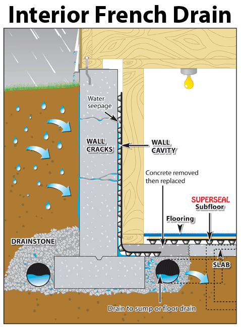 High Water Table Will Interior Perimeter Drain Tile Help